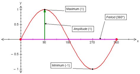 Amplitude and period explained Trig Graphs, Sat Math, Math Foldables, College Algebra, Math Genius, Learning Mathematics, Teaching Algebra, Math Tutorials, Math Notes