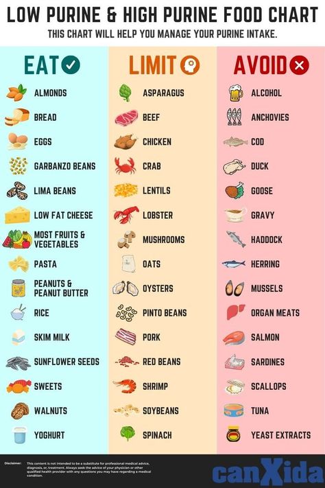 High Purine Food Chart, Food Low In Purines, Purine Free Diet, Foods High In Purines, High Purine Foods, Low Acidic Foods List, Low Purine Dinner Recipes, Purines Foods To Avoid, Food Chart For Diabetics