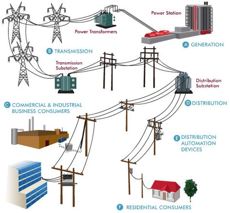 A Complete Guide for EE Students | How Does an Electrical Substation Work? Basic Electrical Engineering, Electrical Substation, Electrical Engineering Books, Electrical Engineering Projects, Electrical Transformers, Basic Electrical Wiring, Power Engineering, Home Electrical Wiring, Electrical Circuit Diagram