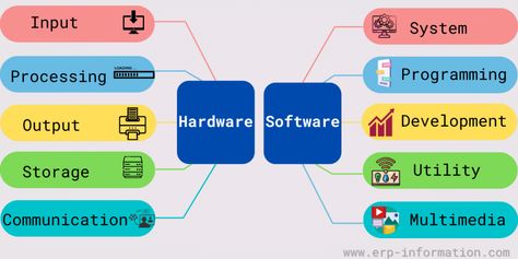 Computer Hardware And Software, Computer Software Images, Charging Animation, Technology Infographic, What Is Software, Technology Teacher, Tech Knowledge, Computer Lessons, Hardware And Software