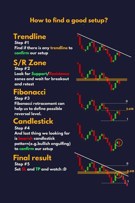 How to find a good setup Chart Patterns Trading, الشموع اليابانية, Arbitrage Trading, Stock Market Basics, Forex Trading Strategies Videos, Forex Trading Quotes, Stock Chart Patterns, Online Stock Trading, Forex Trading Training