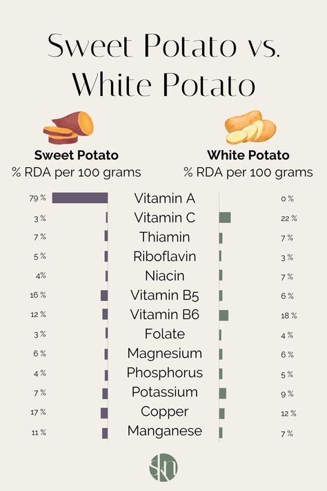 Sweet Potato Vs Regular Potato, Potatoes Benefits, Sweet Potato Nutrition Facts, Sweet Potato Nutrition, Potato Nutrition Facts, Potato Calories, Nightshade Vegetables, Sweet Potato Benefits, Boiling Sweet Potatoes