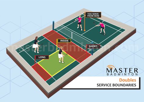 Badminton Rules Doubles | Service and In Out Boundaries | Scoring for Doubles Badminton Doubles Rules, Badminton Rules And Regulations, Badminton Rules, Badminton Doubles, Badminton Tips, Badminton Games, Exhibition Museum, Double Game, Cricket Coaching