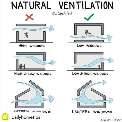 “Several methods of obtaining natural ventilation by arranging windows in different ways. Together, high and low windows offer customised solutions for the best possible indoor air quality and comfort. High windows facilitate efficient heat dissipation, low windows improve air circulation at ground level, and lantern windows contribute to effective ventilation and daylighting.” . Shared from: @_iarchitect and @dailyhometips . #architecture #interiordesign #window #windows #vent #homeideas #ho... Air Circulation Architecture, Natural Ventilation Architecture, House Air Circulation, Ventilation Window Design, Dirty Kitchen Design, House Ventilation, Green House Design, Dirty Kitchen, High Windows