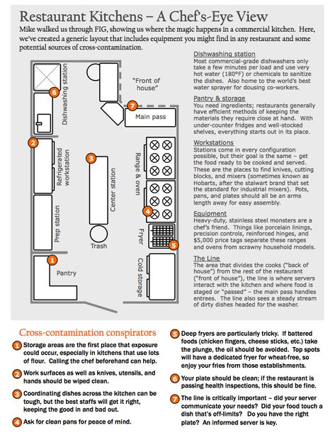 Restaurant Kitchens - A chef's-eye view and a look at cross-contamination Chef Kitchen Layout, Coffee Shop Kitchen Layout, Kitchen Cafe, Cafe Kitchen Layout, Cafe Kitchen, Small Restaurant Kitchen Layout Plan, Commercial Restaurant Kitchen, Small Restaurant Kitchen Layout, Restaurant Kitchen Layout Plan