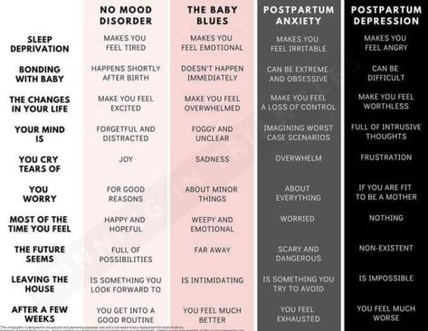 Postpartum Blues, Health Infographic, Maternal Mental Health, Nurses Office, Birthing Classes, Postpartum Doula, Postpartum Support, Health Talk, Post Partum