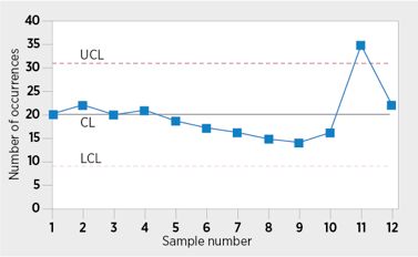 Control Chart - Statistical Process Control Charts | ASQ Statistical Process Control, Lean Six Sigma, Drawing Conclusions, Standard Deviation, Process Control, Change Management, Data Collection, To Study, Project Management