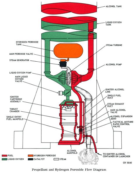 Hydrogen Engine, Aircraft Maintenance Engineer, Rocket Motor, Flow Diagram, Diy Rocket, Cassini Spacecraft, Apollo Space Program, Bionic Design, Kerbal Space Program