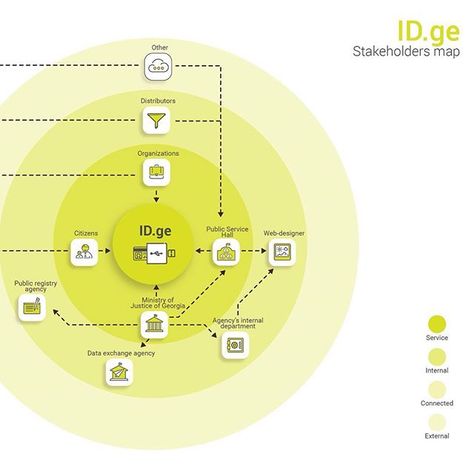 Some more pieces from current work. Here is stakeholders map for id-card… Stakeholder Mapping, Info Design, Graphic Templates, Public Service, Ecosystem, Ux Design, Web Design, Presentation, Map