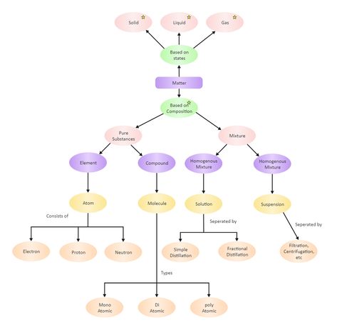 Atom Concept Map | EdrawMax Free Editbale Printable Atomic Structure Mind Map, Structure Of Atom Mind Map, Concept Map Of Matter, Concept Maps, Chemistry Mind Map, Min Map, What Is Atom, Structure Of Matter, Mechanical Wave