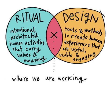 Ritual Design venn diagram white bg - by Margaret Hagan copy Dinner Rituals, Transformation Design, Domestic Science, Pop App, Tarot App, Bottle Design Packaging, Action Cards, Diagram Design, The Ritual