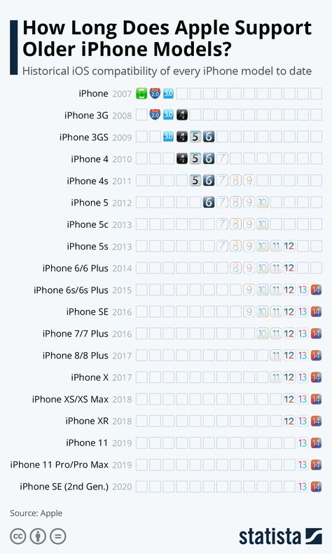 Iphone 2007, Ios Update, Apple Service, Ios 17, First Iphone, Apple Support, All Iphones, Phone Stuff, Software Update