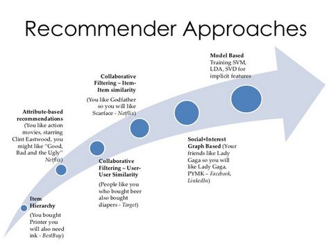 Recommender Approaches / Recommendation algorithms Recommender System, Netflix Recommendations, Steam Science, Business Challenge, Data Analyst, Data Scientist, Business Intelligence, Deep Learning, Action Movies