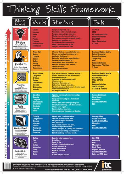 Critical thinking skills chart. Awesome visual with lots of suggestions for putting these skills to use! Critical Thinking Skills, Thinking Skills, Critical Thinking