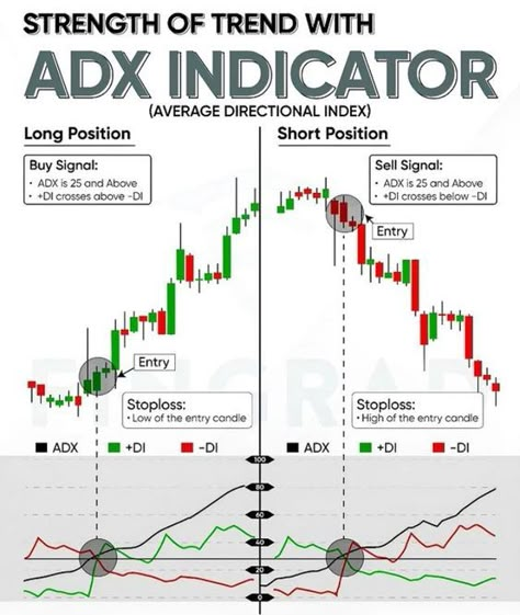 Innovative Stock Charts Adx Indicator Strategy, Gold Trading Strategy, Trading View Indicators, Trading Analysis, Stock Market Chart, Trading Indicators, Trading Guide, Gold Trading, Financial Literacy Lessons