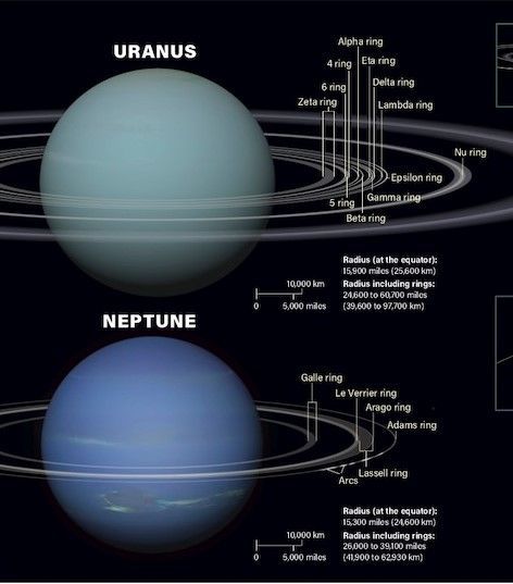 Researchers have struggled to develop a model that accurately explains the slight color difference between Uranus and Neptune. Now, scientists believe they might have finally cracked the code to why our solar system's two most distant planets are slightly different shades of blue. The new model suggests that while haze accumulates in the atmospheres of both planets, Uranus' sluggish atmosphere is bad at dispelling that haze, giving it a slightly lighter shade of blue than Neptune. Uranus And Neptune Planets, Uranus Project, Neptune Color, Uranus Planet, Uranus And Neptune, Neptune Planet, Ice Giant, Space Icons, Space Stuff