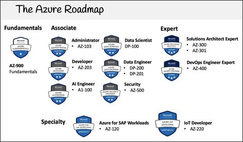 Azure Fundamentals Certification (AZ-900) – Pass the Exam With This Free 3-Hour Course Microsoft Azure Az-900, Cloud Engineer Roadmap, Coding Books, Cloud Engineer, Cloud Architect, Azure Microsoft, Pass The Exam, Azure Devops, Data Engineering