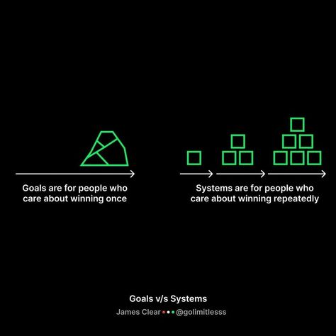 Create Systems Not Goals, Creating Systems Not Goals, Achieving Goals, Make A Plan, Setting Goals, Self Improvement Tips, Milestones, Self Improvement, Personal Development