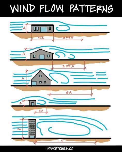 Passive Cooling Systems For Sustainable Architecture: A Guide To The Best Options - Arch2O.com Wind Tunnel Architecture, Sustainable Engineering, Passive House Design, Passive Cooling, Open Architecture, Passive Design, Shading Techniques, Architecture Design Drawing, Design Rules