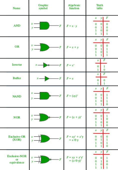 Digital Logic Design, Logic Circuits, Logic Gates, Ladder Logic, Logic And Critical Thinking, Mathematical Logic, Basic Electronic Circuits, Physics Lessons, Computer Science Programming