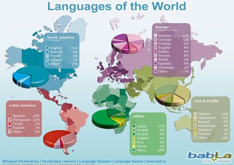 **World languages of each continent/ locations** While many people say it is important for Americans to study Spanish, the data on this chart states that 9% of people in North America(not including Mexico) speak Spanish. That is almost 1 out of every 10 people. Based off of that observation and this chart I would guess countries in Asia and the Pacific Islands would push the teaching of Hindustani. Languages Of The World, Family Quiz, Language Map, Language Quiz, Ap Human Geography, American Heritage Girls, Language Families, World Language, Human Geography