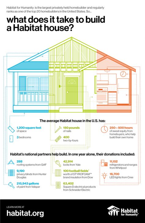 What does it take to build a Habitat house? Habitat For Humanity Houses, Volunteer Ideas, Privacy Blinds, Club Activities, Habitat Restore, Sweat Equity, Habitat For Humanity Restore, Mission Work, Nonprofit Fundraising