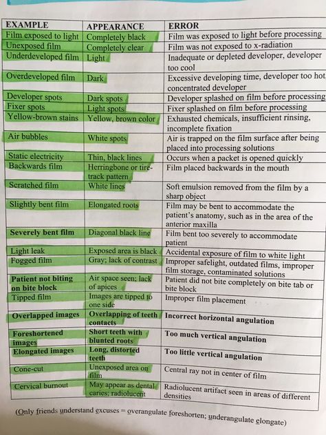 Dental hygiene radiology Processing and technique errors Rda Dental Study Guides, Dental Hygiene Study Guides, Dental Assistant Radiology Study, Dental Hygiene Boards, Dental Hygiene Study Notes, Dental Assisting Study Notes, Nbdhe Study Guide, Dental Assisting Notes, Dental Hygiene Boards Study