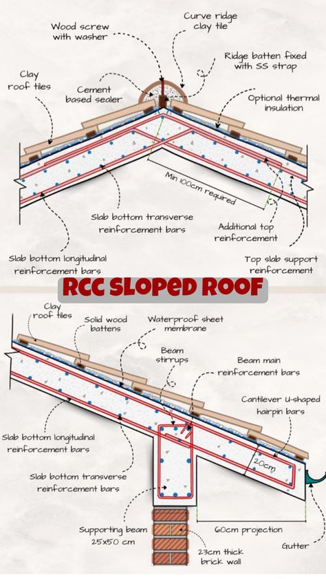 Roof slope Roof Anatomy Sloping Roof, Falling Behind, Clay Roof Tiles, Clay Roofs, Concrete Roof, Clay Tiles, Roof Tiles, Heavy Rain, Building A New Home