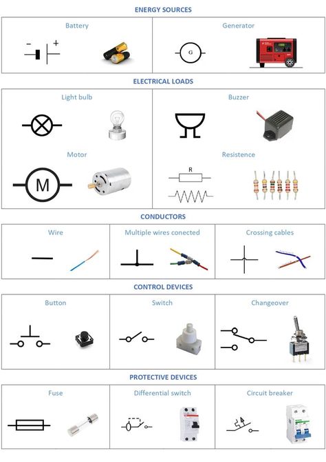 Basic diagrams for circuit elements. You can see the name, the diagram and a photo of each element. Planet Coloring Pages, Circuit Diagram, Study Tips, Circuit, A Photo, Coloring Pages, Electricity, Quick Saves, Art