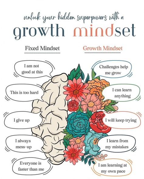 At The Mimi Diaries, I am passionate about nurturing the boundless potential within every child. Understanding the difference between a fixed and a growth mindset can be transformative. It's the difference between viewing challenges as insurmountable obstacles and seeing them as opportunities to learn and grow. Research consistently shows that our core beliefs, especially about our own abilities, are deeply ingrained during our early years, particularly up to age 7. These formative year... Growth Mindset And Fixed Mindset, Fixed Growth Mindset, Fixed And Growth Mindset, Growth Mindset For Adults, Atl Skills, Fixed Vs Growth Mindset, Growth Mindset Affirmations, Growth Mindset Vs Fixed Mindset, Flip Charts