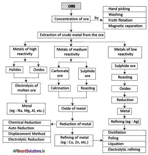 AP Board 10th Class Physical Science Notes Chapter 11 Principles of Metallurgy – AP Board Solutions Metallurgy Notes Class 10, Metallurgy Notes, Class 10 Science Notes Chemistry, Physical Science Notes, Chemistry Study Guide, Physics Lessons, Computer Hacks, Chemistry Education, Study Stuff