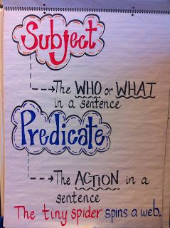 Subject and Predicate. Nice and simple....can't find it on the blog, but the picture is all you need! Ela Anchor Charts, 3rd Grade Writing, 2nd Grade Writing, Classroom Anchor Charts, Subject And Predicate, Writing Anchor Charts, 4th Grade Writing, Reading Anchor Charts, Teaching Grammar