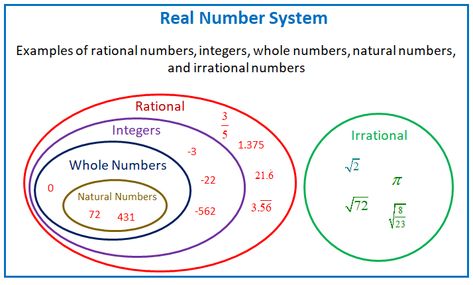 Real Number System Real Number System Anchor Chart, Number System Math Chart, Rational Numbers Anchor Charts, Number System Math, Number System Worksheets, Real Number System, Educational Tips, Math Tutoring, Sat Math