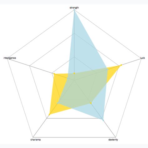 Spider Chart | the D3 Graph Gallery Spider Graph, Spider Chart, Mapping Design, Spider Diagram, Info Graphic, Venn Diagram, Map Design, Data Visualization, Spiders