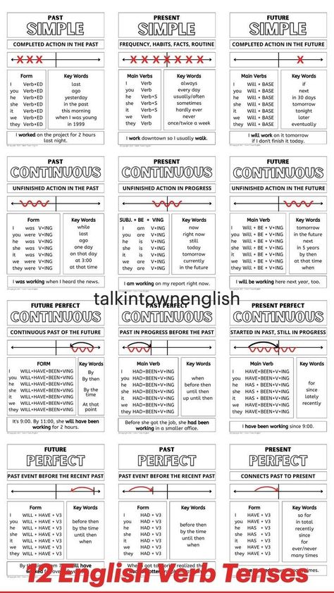 The Tenses In English, English Verbs Tenses, 12 Tenses In English Grammar, Tenses English Grammar, 12 Verb Tenses, English Grammar Tenses Chart, Verbs Tenses, English Tenses Chart, Tenses In English Grammar