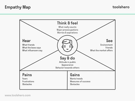 What is Empathy Map? Definition, tips  Empathy Map template | toolshero Empathy Map Template, Empathy Map Design, Map Design Ideas, Map Graphic Design, What Is Empathy, การออกแบบ Ui Ux, Ux Portfolio, Empathy Maps, Design Thinking Process