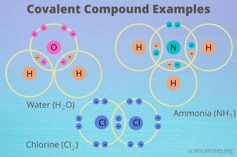 Types Of Elements, Covalent Compounds, Ionic And Covalent Bonds, Covalent Bonds, Learn Chemistry, Chemical Bonds, Ionic Compound, Ammonium Nitrate, Chemistry Periodic Table