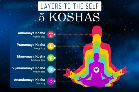 5 Koshas Yoga, Annamaya Kosha, 5 Koshas, Koshas Yoga, Ancient Yoga, Indian Philosophy, Yoga Philosophy, Matter Science, Everything Is Connected