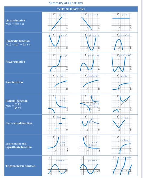 Hyperbolic Functions Formulas, Function Math, Math Functions, Functions Math, Math Formula Chart, System Failure, Math Pictures, Learning Mathematics, Math Stem