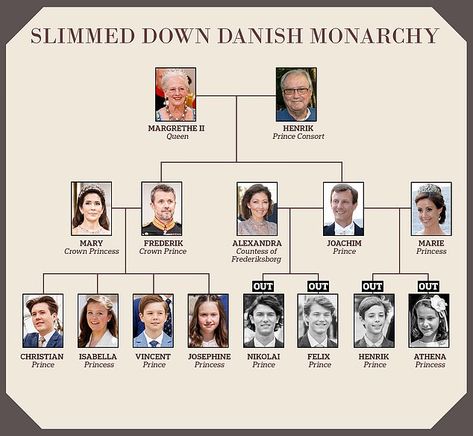 Danish Prince, Royal Family Trees, Denmark Royal Family, Prince Frederik Of Denmark, Prince Frederick, Princess Marie Of Denmark, Queen Margrethe Ii, Prince Felix, Danish Royal Family