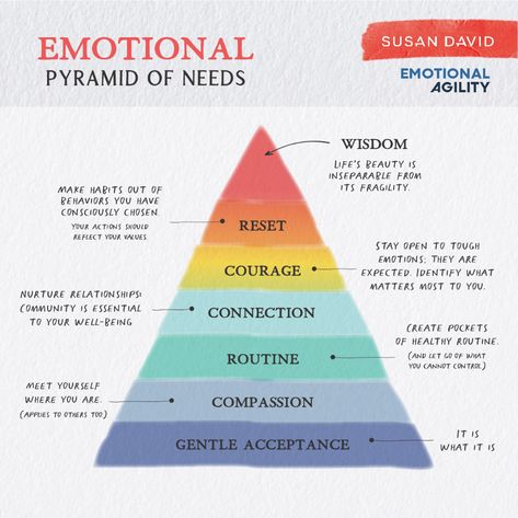 Pyramid Of Needs, Emotional Agility, Radical Acceptance, Therapy Worksheets, Therapy Tools, Mental And Emotional Health, Social Work, Emotional Health, Emotional Intelligence