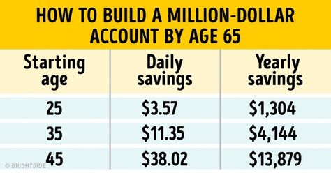 This Savings Plan Will Help You Become a Millionaire by Age 65 Ways To Become Rich, Lottery Strategy, Savings Chart, Mission Possible, Lottery Tips, Savings Planner, Take Money, Weekly Saving, Become A Millionaire