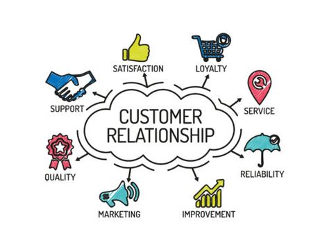 Customer Service Quotes, Relationship Development, A Good Relationship, Good Relationship, Marketing Management, Sales Letter, New Beginning Quotes, Ticket Sales, Customer Relationship Management