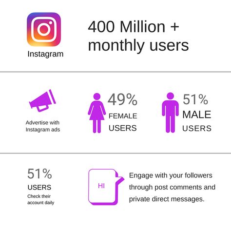 Instagram statistics as of 2016 Instagram Statistics, Instagram Ads, Statistics, Instagram