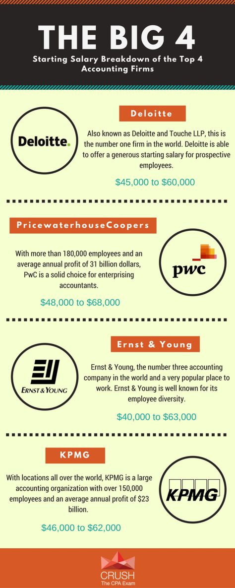 [2020] Big 4 Accounting Firms Salary Breakdown [Updated Info] Big Four Accounting, Accounting Career Path, Big 4 Accounting Firms Outfit, Big 4 Accounting, Management Consultant Aesthetic, Finance Major Aesthetic, Big 4 Accounting Firms, Accounting Aesthetic, Accountant Aesthetic