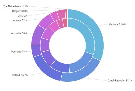 Nested donut chart (also known as Multi-level doughnut chart, Multi-series doughnut chart) allows you to display multiple series in a single visualization. The series are usually related but represent different categories or slices of data (like the distribution of some category values over different years, etc.) Support for multiple series You can add any number […] Donut Chart, Pie Charts, Data Visualization, Donuts, Pie Chart