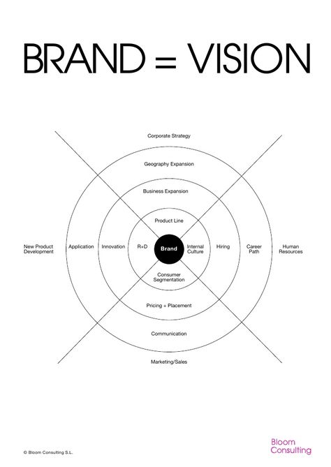 Brand Brand Creation Process, Enterpreuner Quotes Entrepreneur, Brand Strategy Framework, Enterpreuner Ideas, Branding Steps, Brand Marketing Ideas, Brand Infographic, Branding Infographic, 블로그 디자인