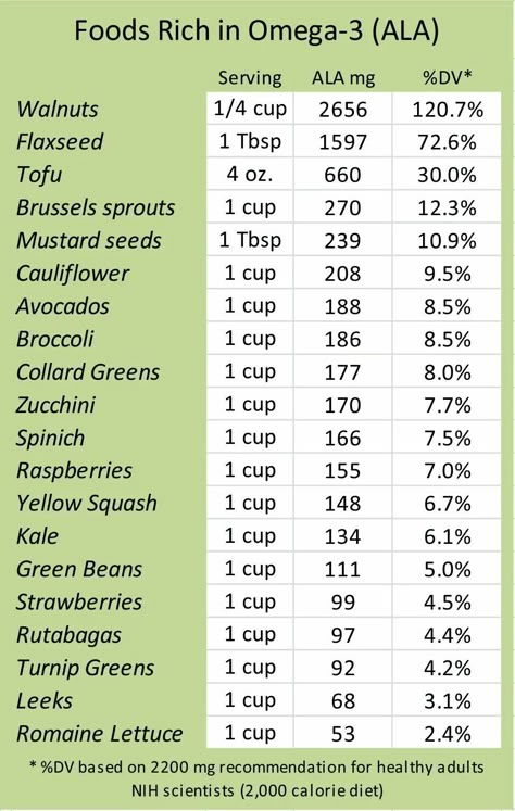 Foods rich in Omega 3 (ALA) Omega 3 Foods, Basic Biology, Vitamin Rich Foods, Vegan Nutrition, Animal Products, Brain Food, Healing Food, Food Facts, Health Articles