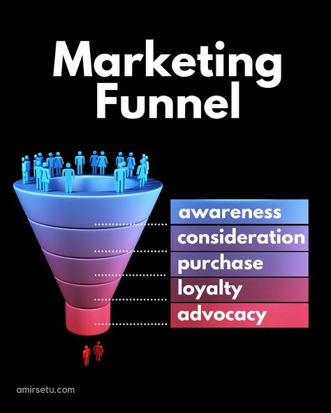 Click Funnels Design, Funnel Marketing, Business Facts, Teach Online, Advertising And Marketing, Instagram Marketing Tips, Portfolio Inspiration, Marketing Communications, Consumer Behaviour