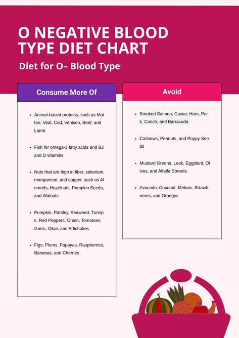 O Negative Blood Type Diet Chart O Positive Blood Type Diet Chart, O Negative Blood Type Diet, O Negative Blood Type, Blood Type Diet Chart, O Positive Blood, Hair Type Chart, Type 0 Negative, O Blood Type, Blood Type Diet